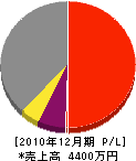 尾崎工務店 損益計算書 2010年12月期