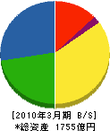 前田道路 貸借対照表 2010年3月期