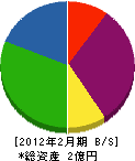小田産業 貸借対照表 2012年2月期