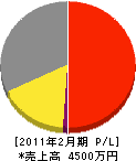 岡田水工 損益計算書 2011年2月期