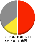 日本シューター 損益計算書 2011年3月期