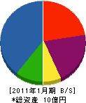 北海道古川電気工業 貸借対照表 2011年1月期