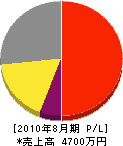 菅野電業社 損益計算書 2010年8月期