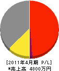 松川興業 損益計算書 2011年4月期