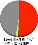 山田鉄工所 損益計算書 2008年9月期