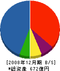 竹中土木 貸借対照表 2008年12月期