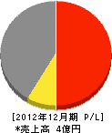 横山工務店 損益計算書 2012年12月期