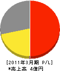 西日本住設 損益計算書 2011年3月期