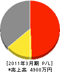 山田電器 損益計算書 2011年3月期
