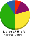 富士燃 貸借対照表 2012年8月期