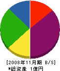 松本土木 貸借対照表 2008年11月期