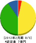 カネヨシ商事 貸借対照表 2012年2月期