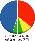 岡本工業 貸借対照表 2011年12月期 岡本工業 貸借対照表 2011年12月期