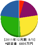 小川電気工事 貸借対照表 2011年12月期