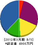 平成グリーン 貸借対照表 2012年3月期