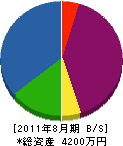 佐藤たたみ工房 貸借対照表 2011年8月期