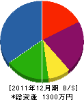 山壱水道 貸借対照表 2011年12月期