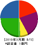 前田造園 貸借対照表 2010年3月期