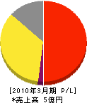 金沢臨海サービス 損益計算書 2010年3月期