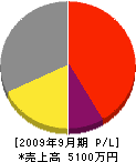 芦川表具店 損益計算書 2009年9月期