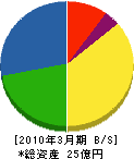 北海道コンクリート工業 貸借対照表 2010年3月期