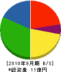 宮田組石工 貸借対照表 2010年9月期