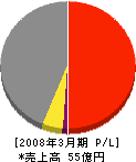 ダイハツディーゼル西日本 損益計算書 2008年3月期