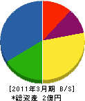 東京清掃 貸借対照表 2011年3月期