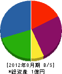 宇部ケイキ 貸借対照表 2012年8月期