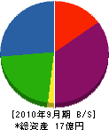 東京機工 貸借対照表 2010年9月期