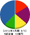 櫻川ポンプ製作所 貸借対照表 2012年3月期