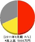 松村設備 損益計算書 2011年9月期