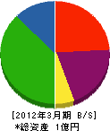 武田工務店 貸借対照表 2012年3月期