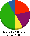 福留組 貸借対照表 2012年8月期