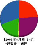 青井商事 貸借対照表 2008年8月期