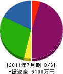 小豆島設備工業 貸借対照表 2011年7月期
