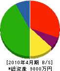 前田建窓ガラス 貸借対照表 2010年4月期