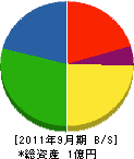 浅野コンストラクション 貸借対照表 2011年9月期