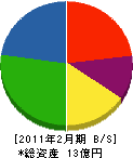 興亜ガス開発 貸借対照表 2011年2月期