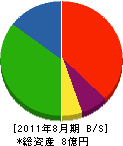 吉川工務店 貸借対照表 2011年8月期