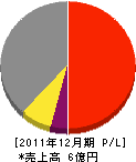 東日 損益計算書 2011年12月期