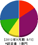 三晃電気工業所 貸借対照表 2012年9月期