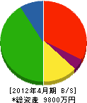 前田建窓ガラス 貸借対照表 2012年4月期