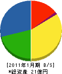 富士電業社 貸借対照表 2011年1月期