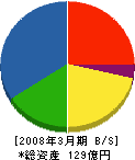 吉田組 貸借対照表 2008年3月期