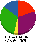 日枝建設 貸借対照表 2011年8月期