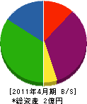 香山建築 貸借対照表 2011年4月期