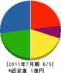 長嶋工務店 貸借対照表 2011年7月期