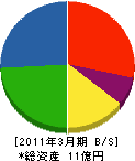 田中工務店 貸借対照表 2011年3月期
