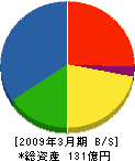 吉田組 貸借対照表 2009年3月期